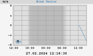 Wind Vector